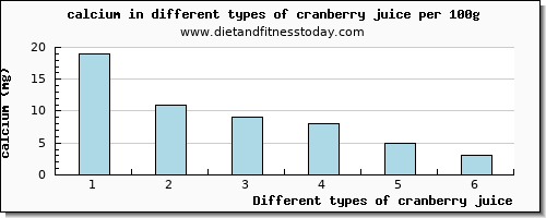 cranberry juice calcium per 100g